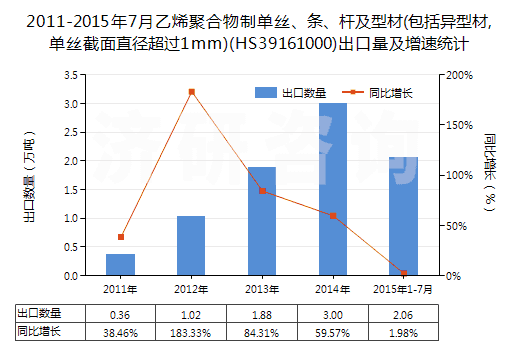 2011-2015年7月乙烯聚合物制單絲、條、桿及型材(包括異型材,單絲截面直徑超過1mm)(HS39161000)出口量及增速統(tǒng)計(jì)